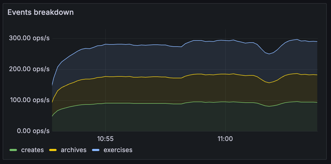 ../../../_images/20250408-dashboard-2-throughput-events-breakdown.png