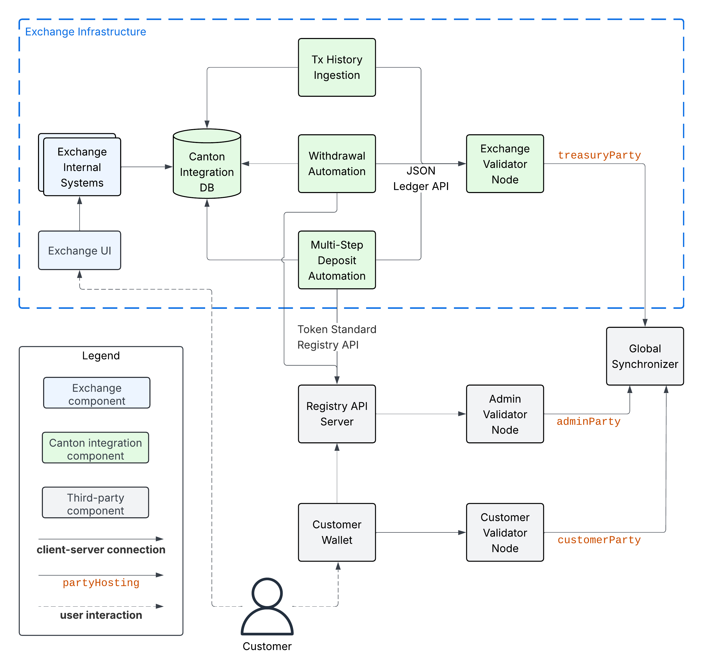 Integration architecture component overview