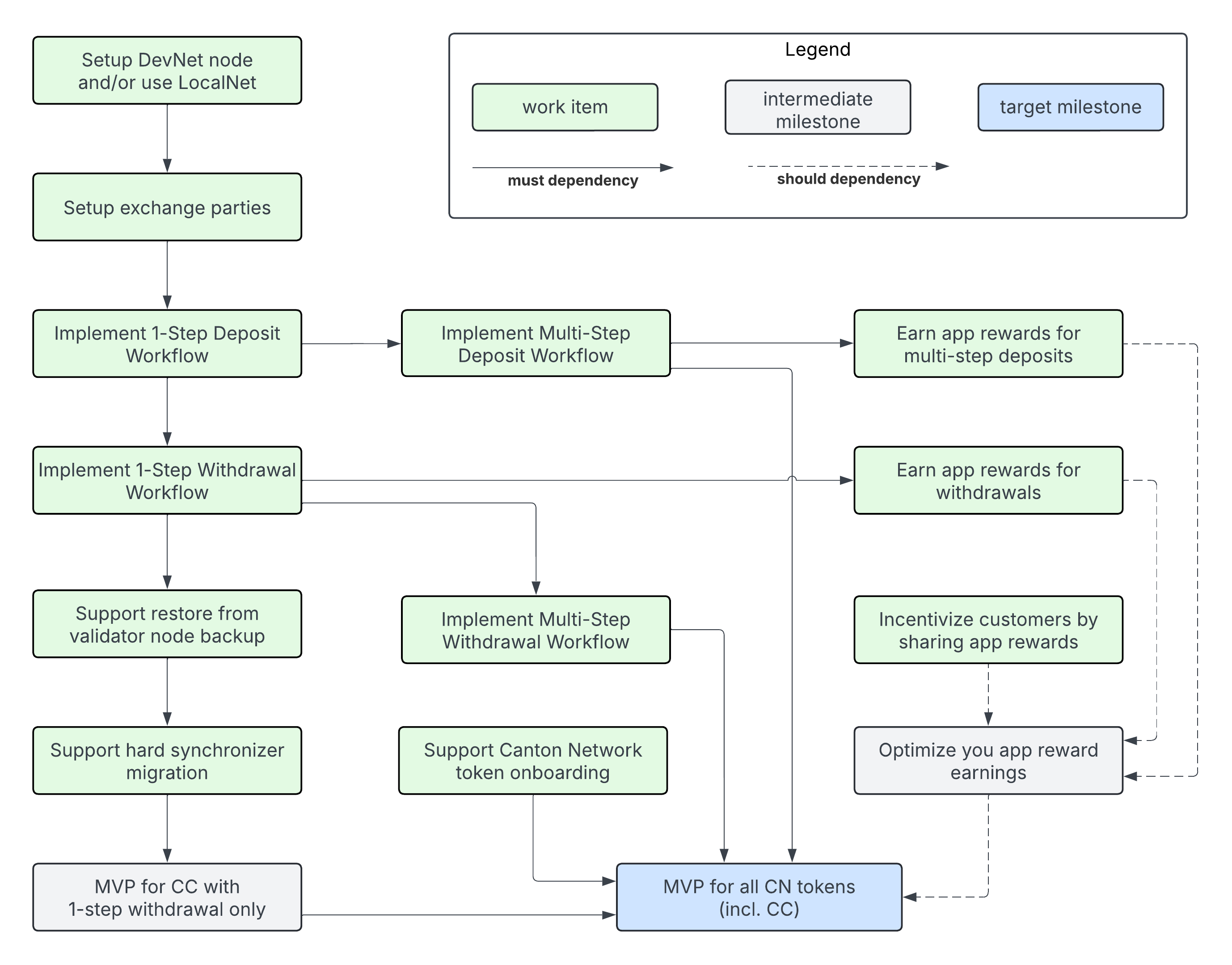milestone and delivery dependency diagram