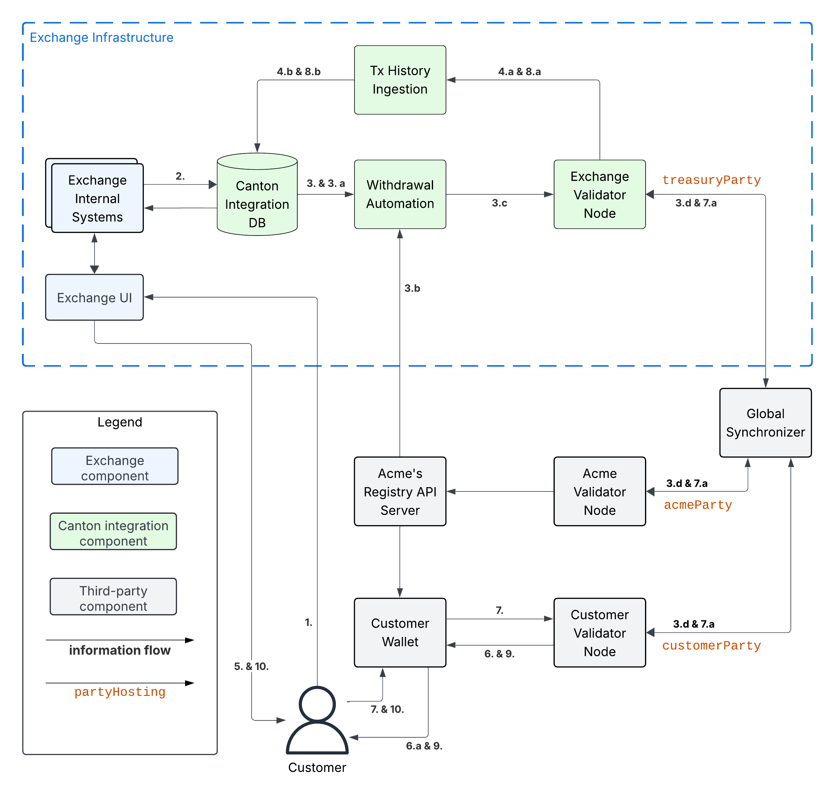Multi-Step Withdrawal Workflow