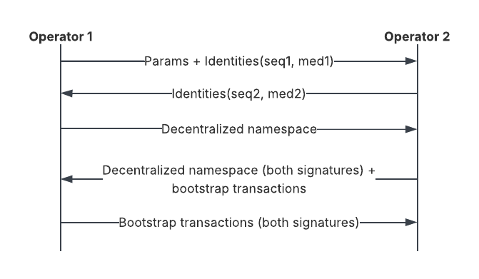 ../../_images/decentralized-synchronizer-bootstrap-data-exchange.png