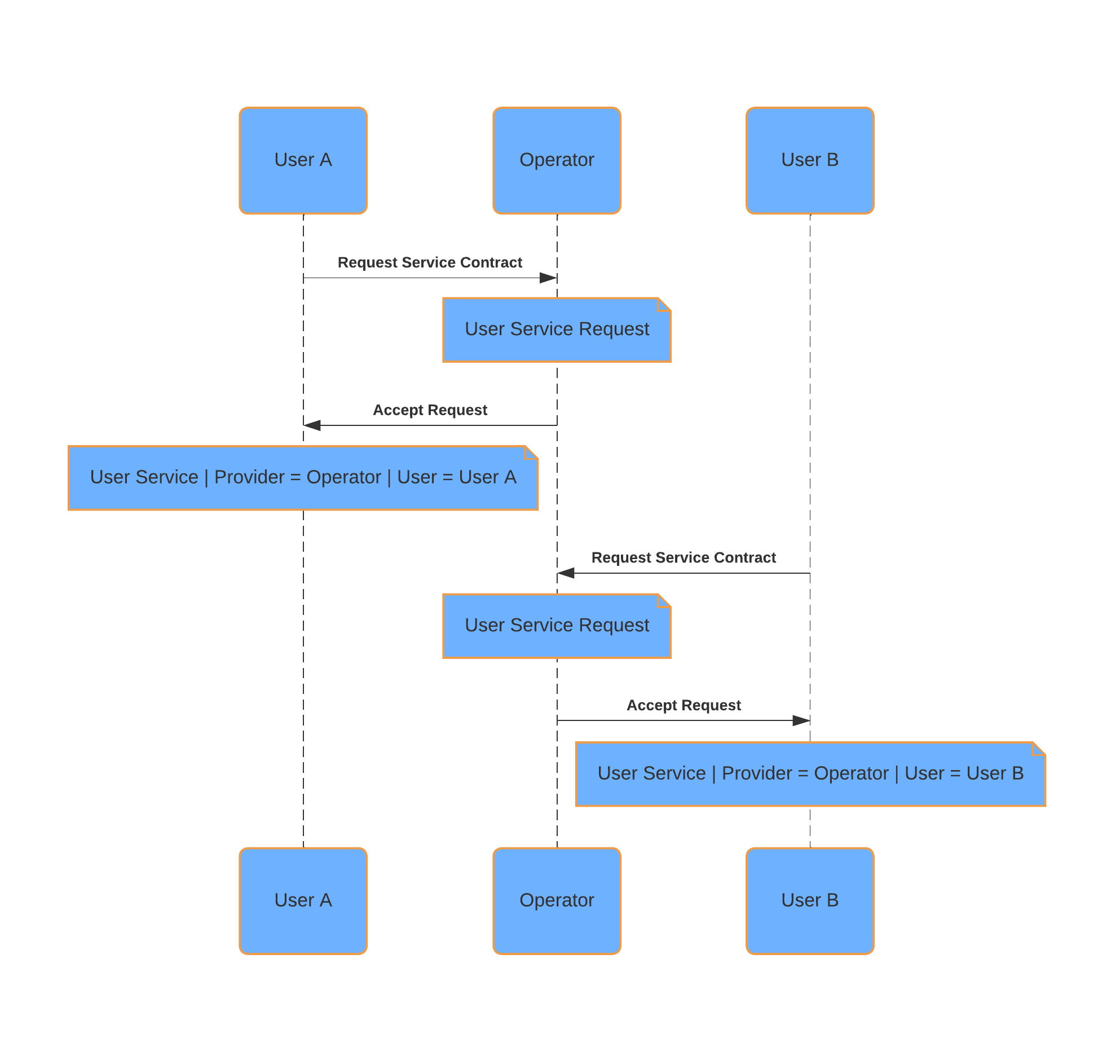 ../../_images/request-user-service-contract.png