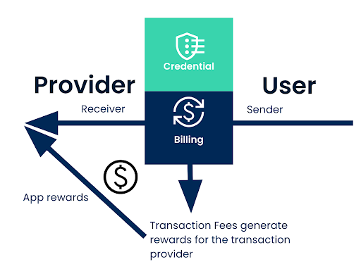 ../../_images/service-monetization-rewards.png