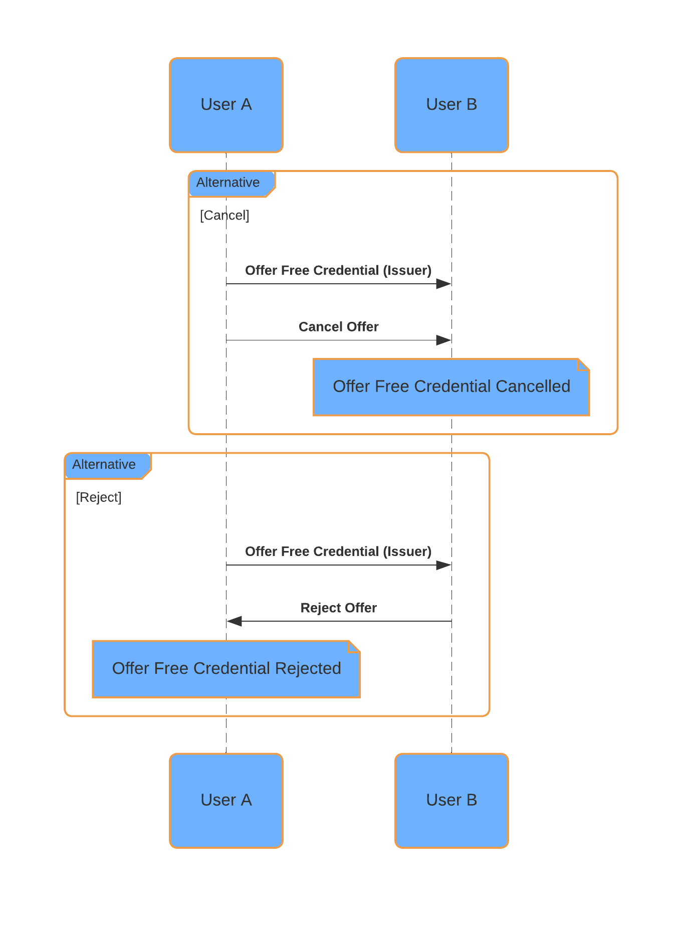 ../../_images/cancel-reject-free-credential.png