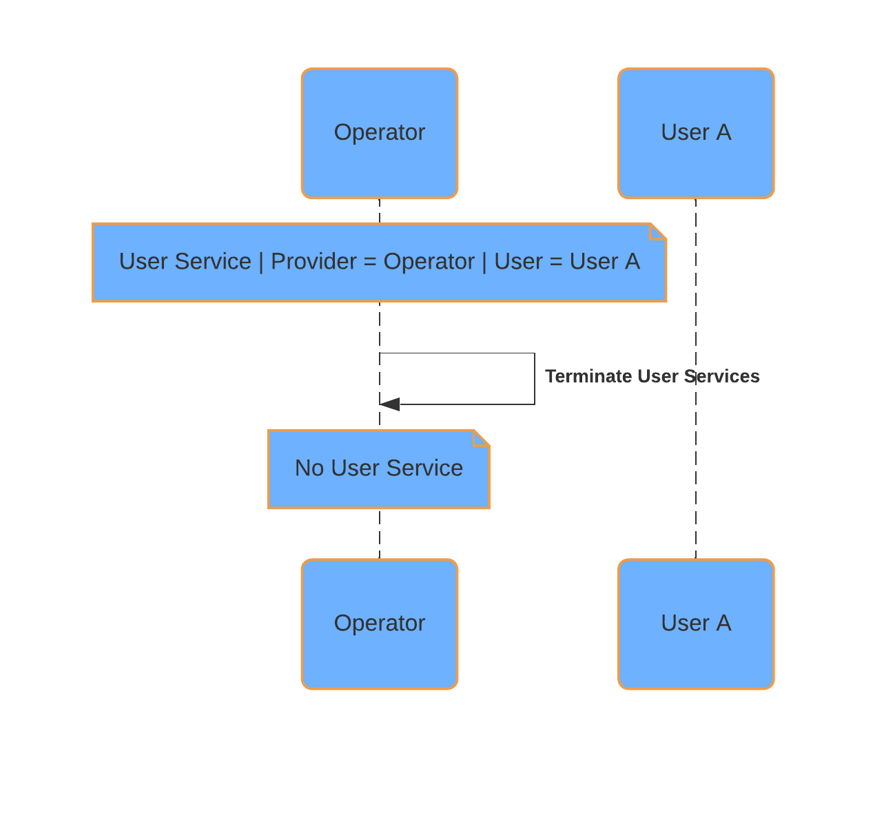 ../../_images/termination-user-service-contract.png